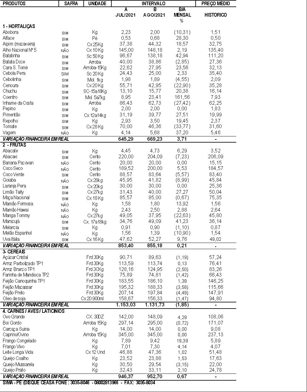 31/08/2021 - Comparativo mensal de preços Agosto/2021