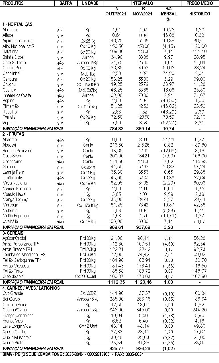 30/11/2021 - Comparativo mensal de preços Novembro-2021