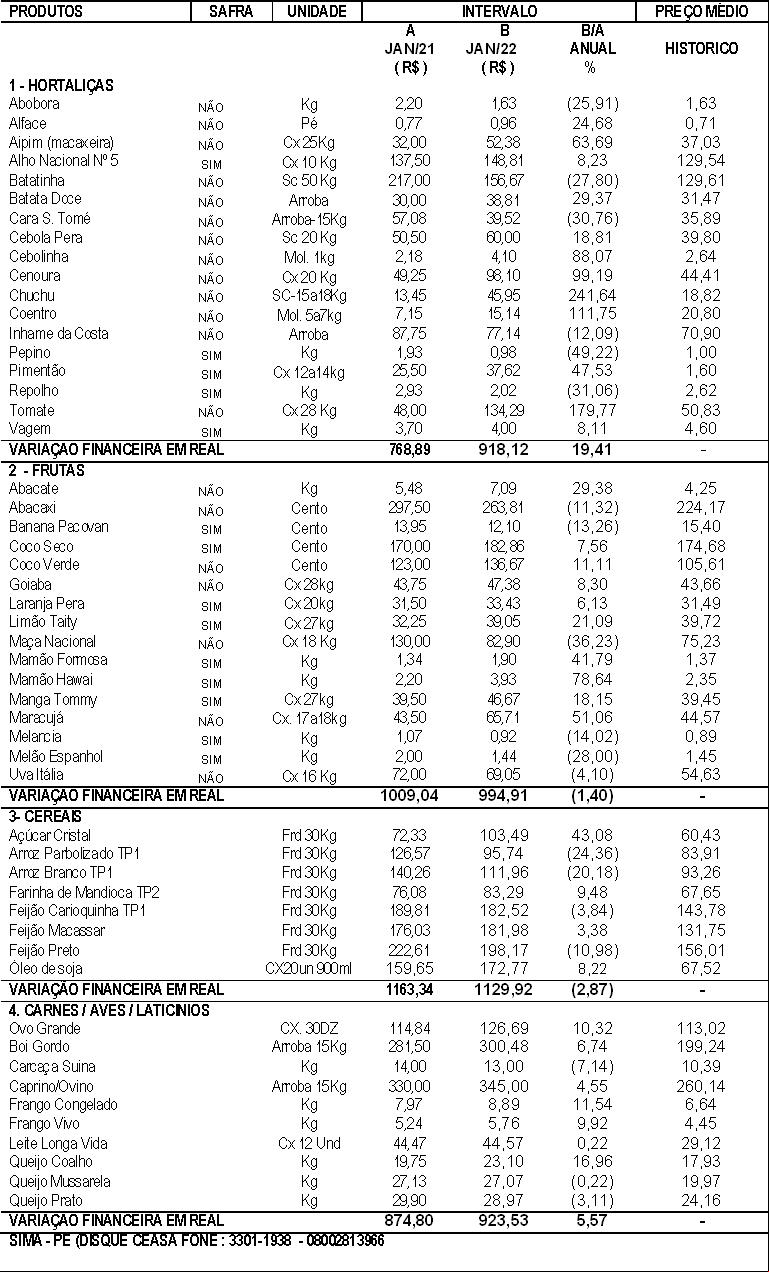 31/01/2022 - Comparativo anual de preços mês Janeiro-2022