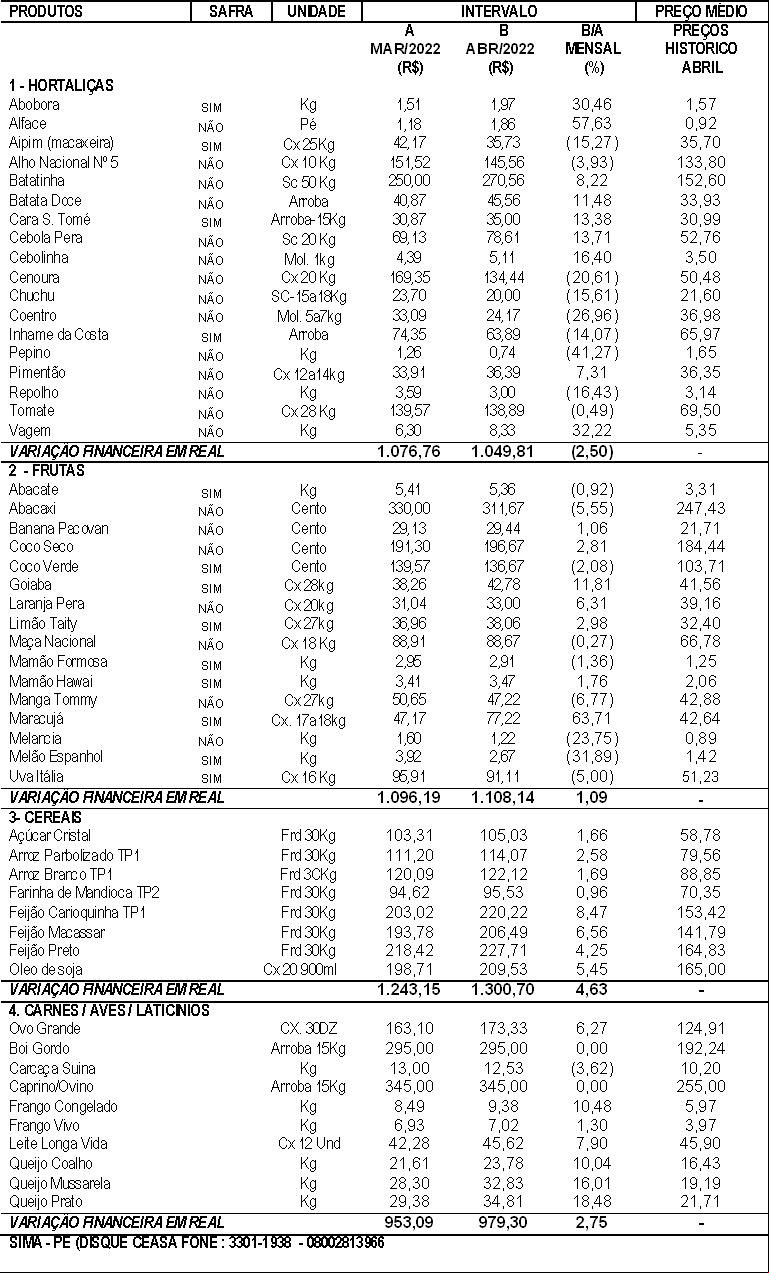 30/04/2022 - Comparativo mensal de preços Abril/2022