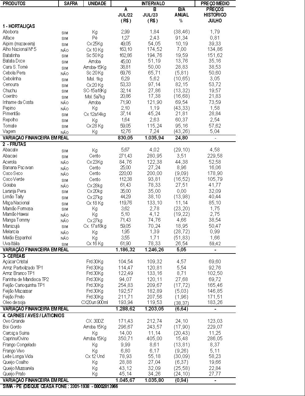 31/07/2023 - Comparativo anual de preços Julho/2023