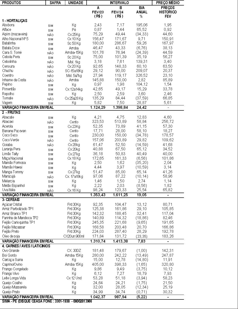 29/02/2024 - Comparativo anual de preços Fevereiro/2024