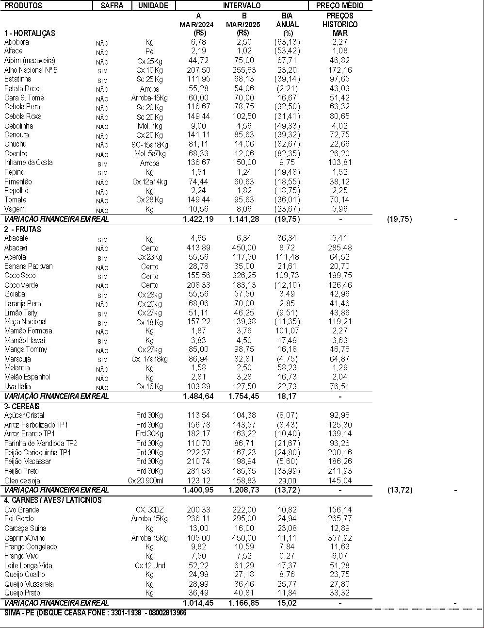 31/03/2025 - Comparativo anual de preços Março/2025