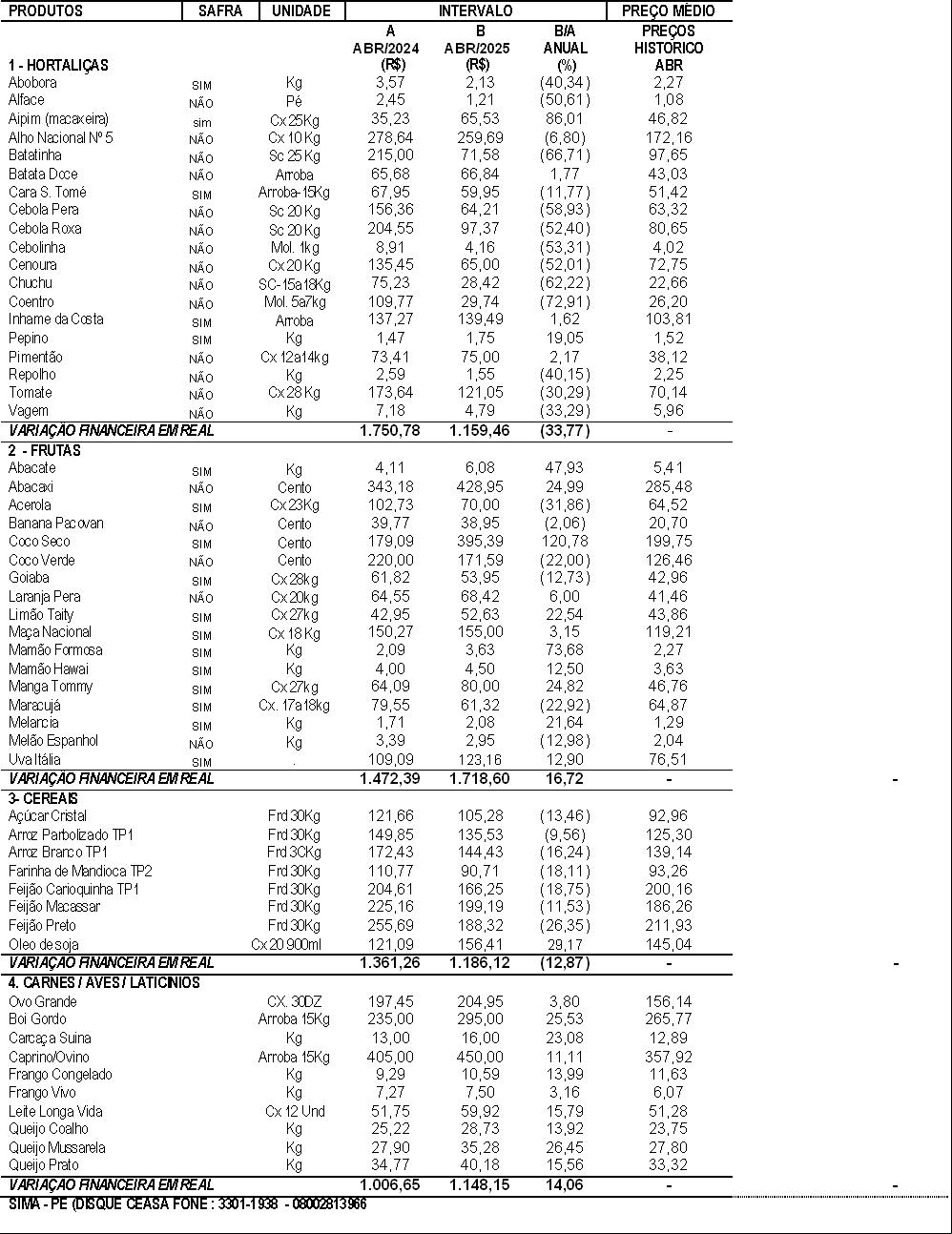 30/04/2025 - Comparativo anual de preços Abril/2025